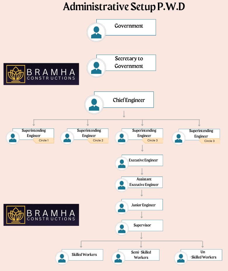 P.W.D. Administrative Setup Chart