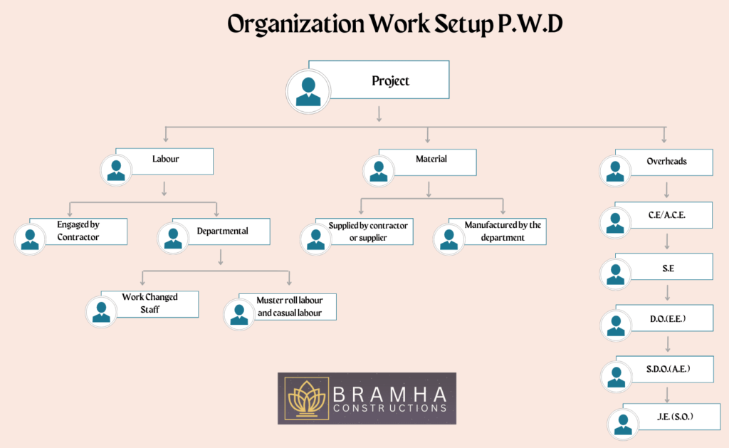 Organizational Work Setup P.W.D.