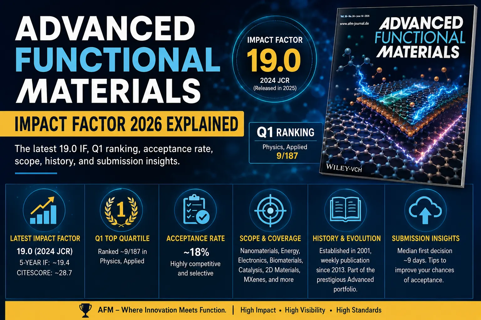 Advanced Functional Materials Impact factor